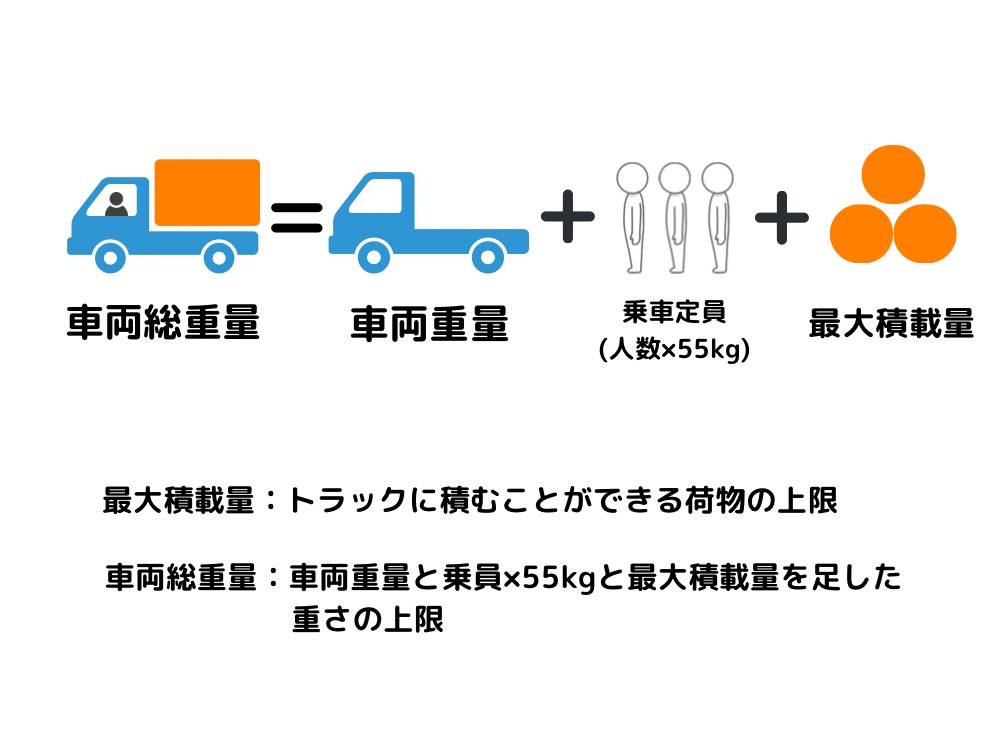 最大積載量と車両総重量