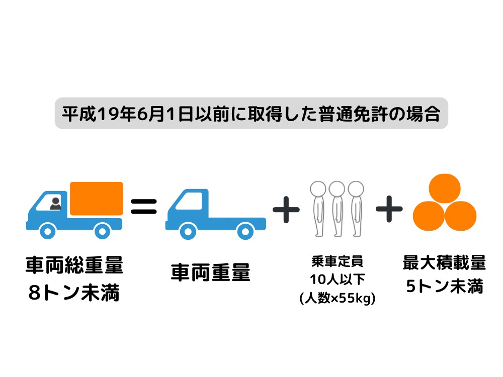 平成19年6月1日以前に取得した普通免許の車両重量など
