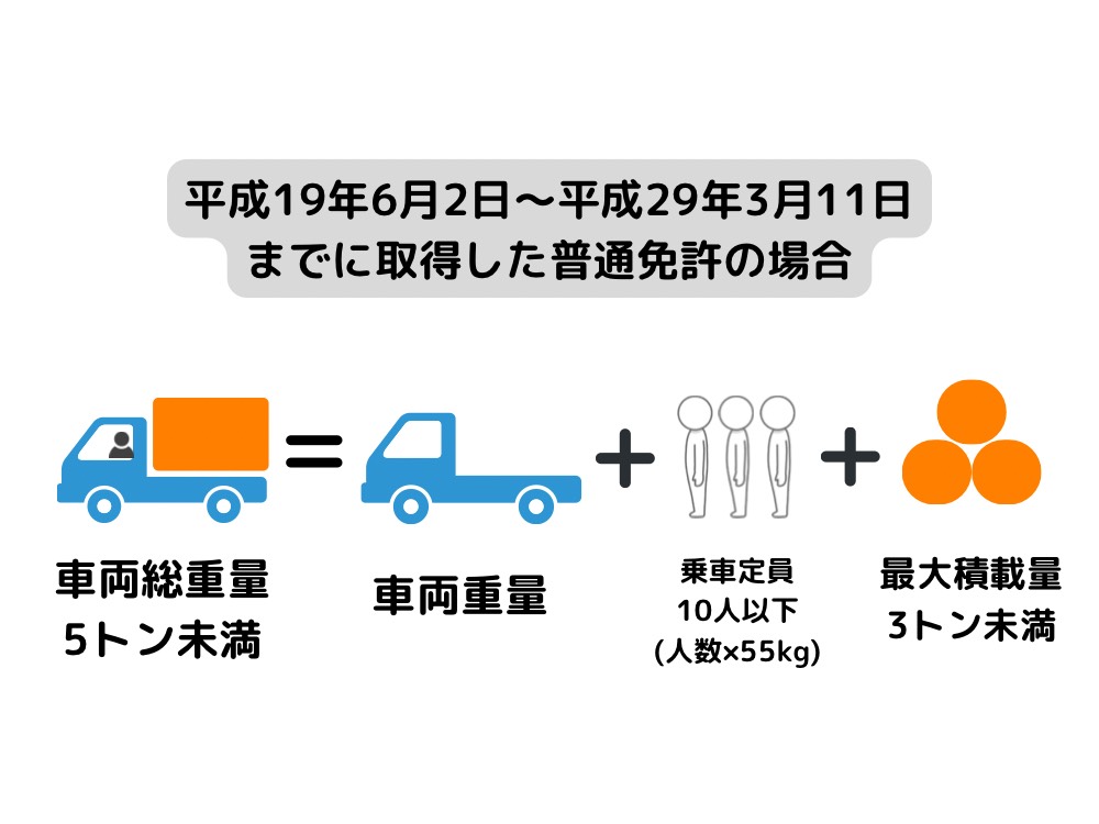平成19年6月2日から平成29年3月11日までに取得した普通免許