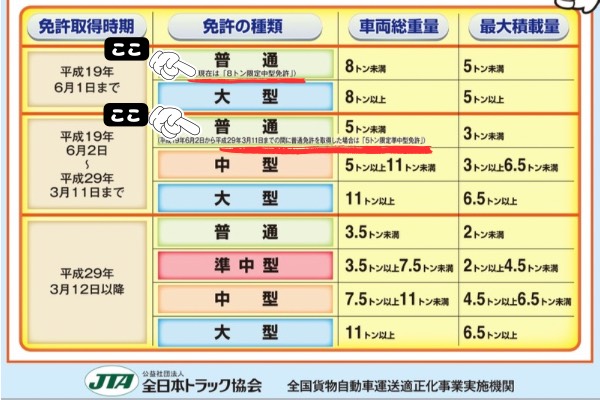 免許の種類と車両区分