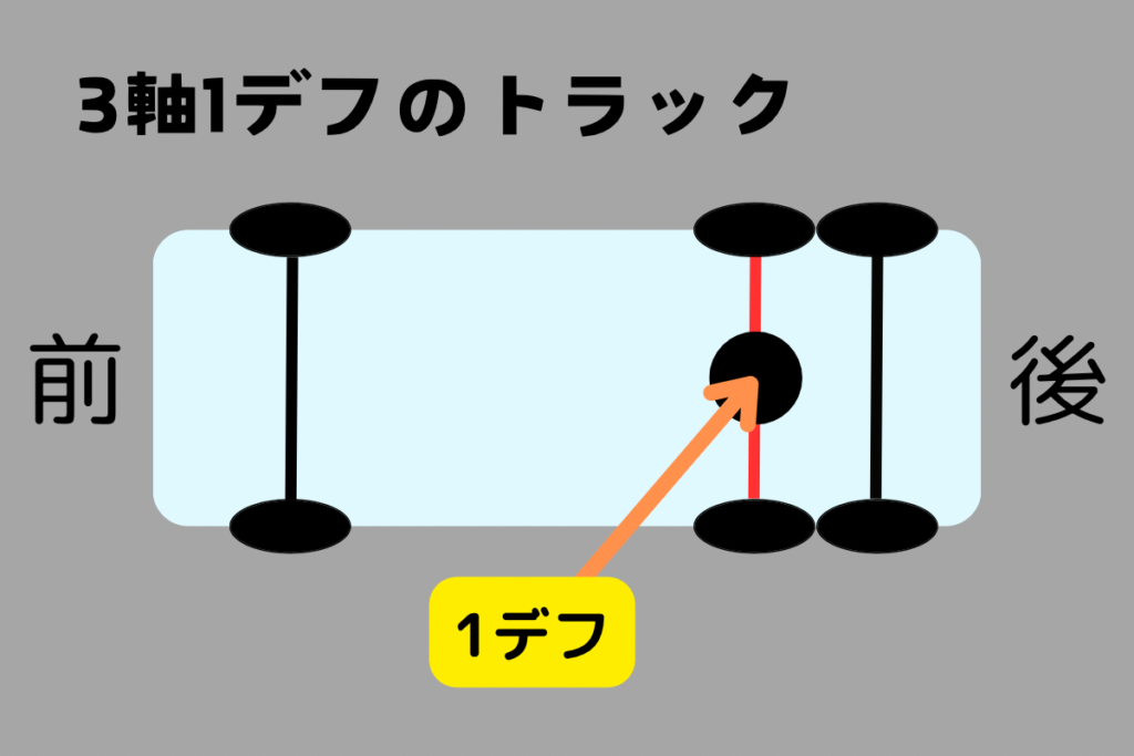 3軸1デフのトラックのデフの箇所