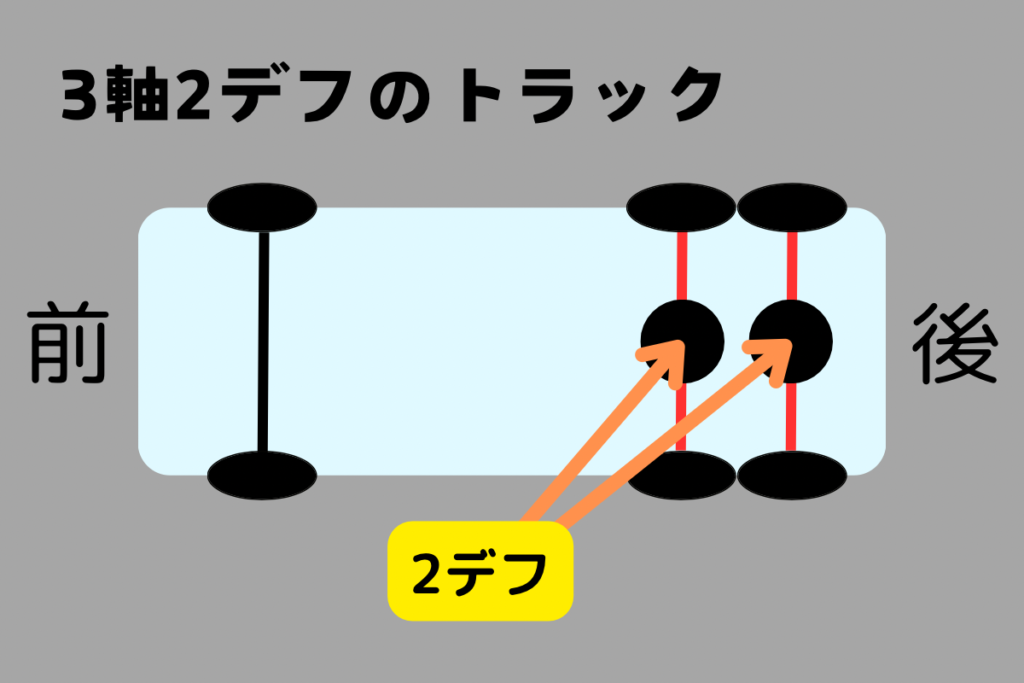 3軸2デフのデフの箇所