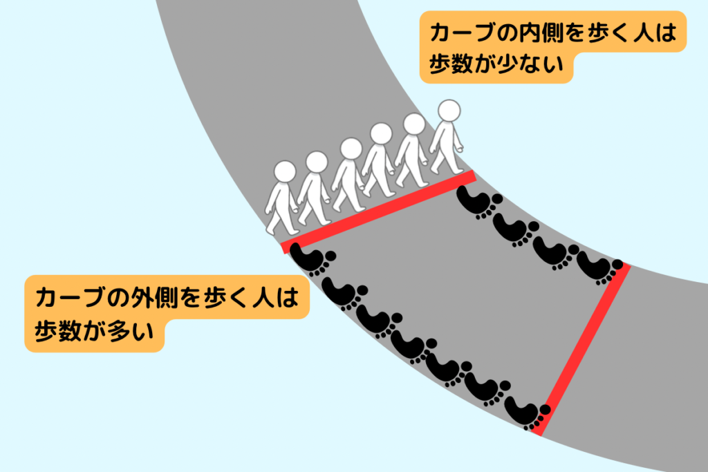 曲道でのデフの役割を人間の歩数であらわす