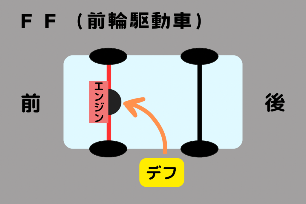 FF、前輪駆動車のデフの箇所