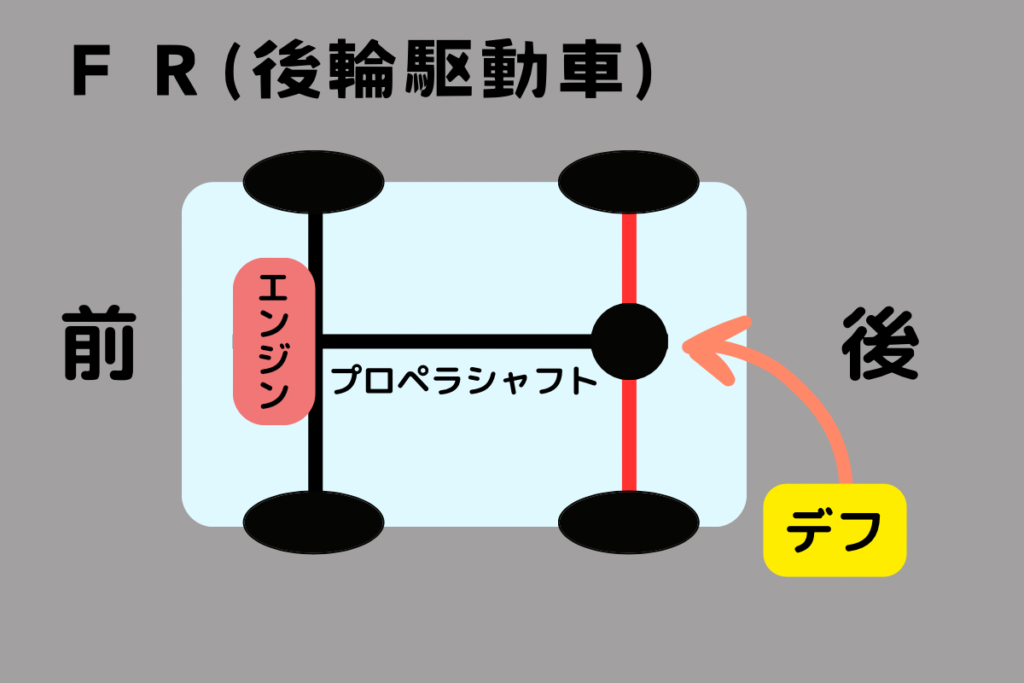FR、後輪駆動者のデフ