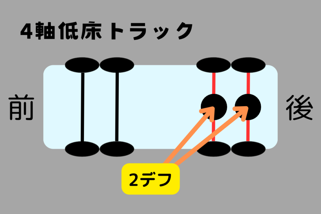 4軸低床トラックのデフの箇所