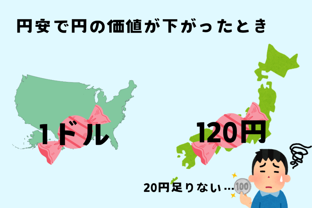 円とドル、円安の場合のキャンディーの値段