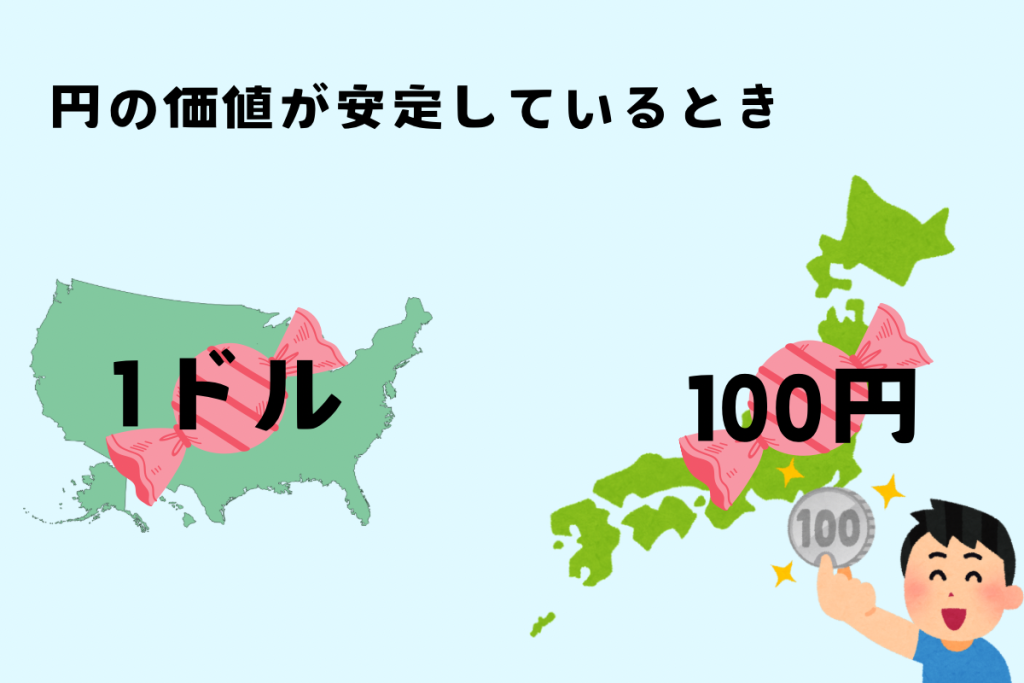日本とアメリカ、円とドルが安定している場合のキャンディーの値段
