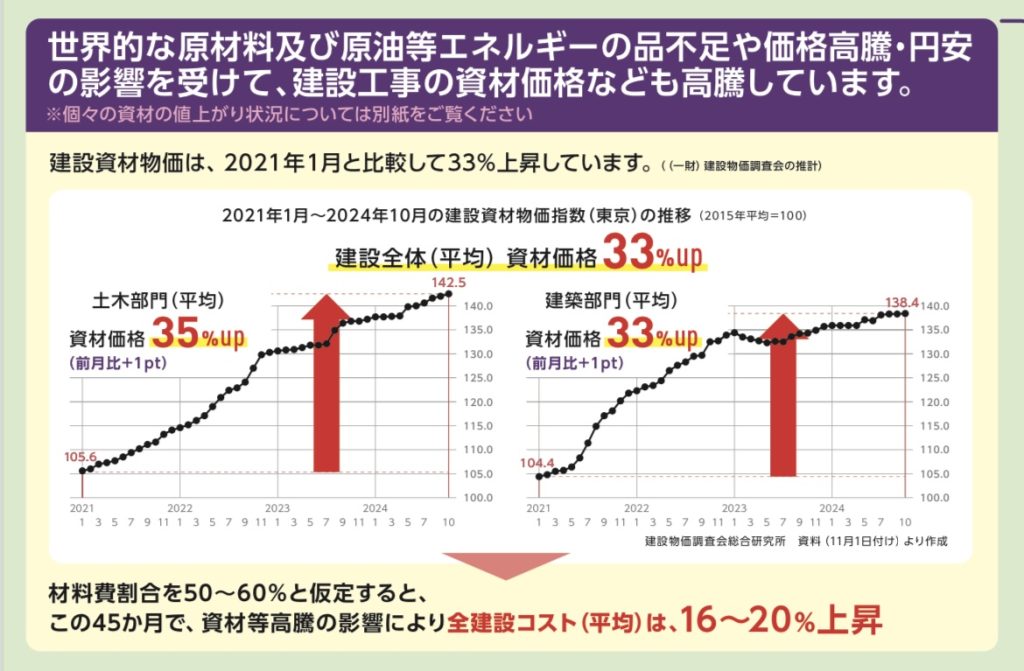 2021年からの資材高騰のグラフ
