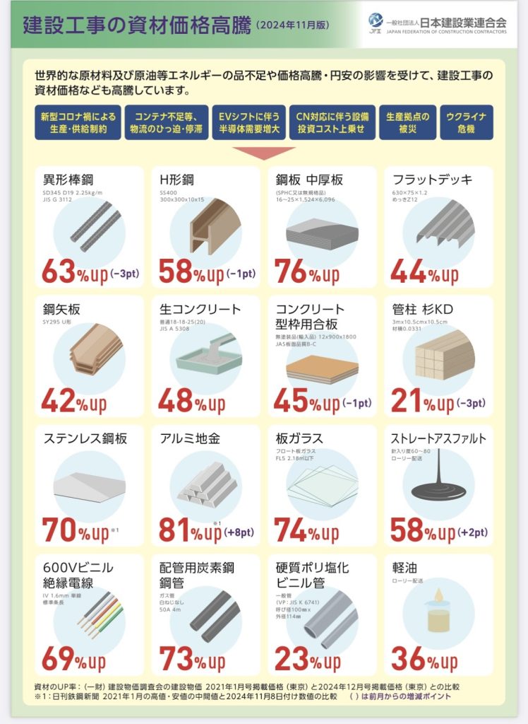 建設工事の資材がそれぞれどのくらい高騰しているかの表